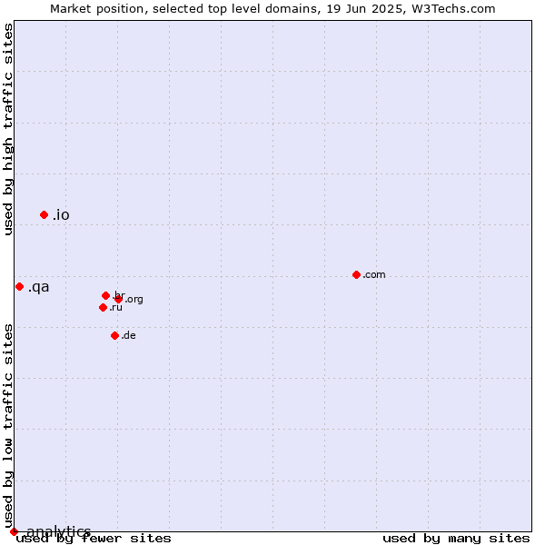 Market position of .io (British Indian Ocean Territory) vs. .qa (Qatar) vs. .analytics (Analytics)