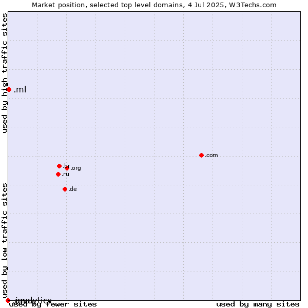 Market position of .ml (Mali) vs. .java (Java programming language) vs. .analytics (Analytics)