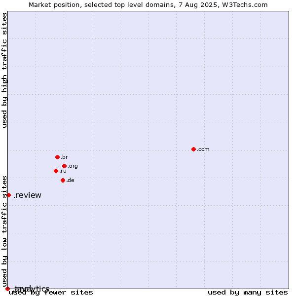 Market position of .review (Review) vs. .java (Java programming language) vs. .analytics (Analytics)