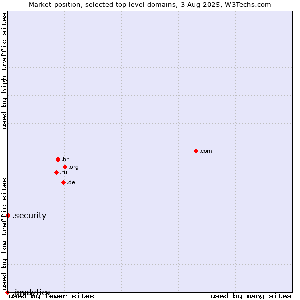 Market position of .security (Security industry) vs. .java (Java programming language) vs. .analytics (Analytics)