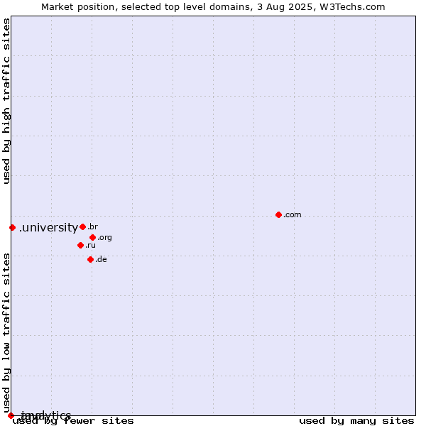 Market position of .university (University) vs. .java (Java programming language) vs. .analytics (Analytics)