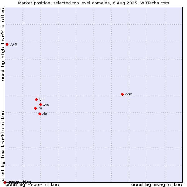 Market position of .ve (Venezuela) vs. .java (Java programming language) vs. .analytics (Analytics)