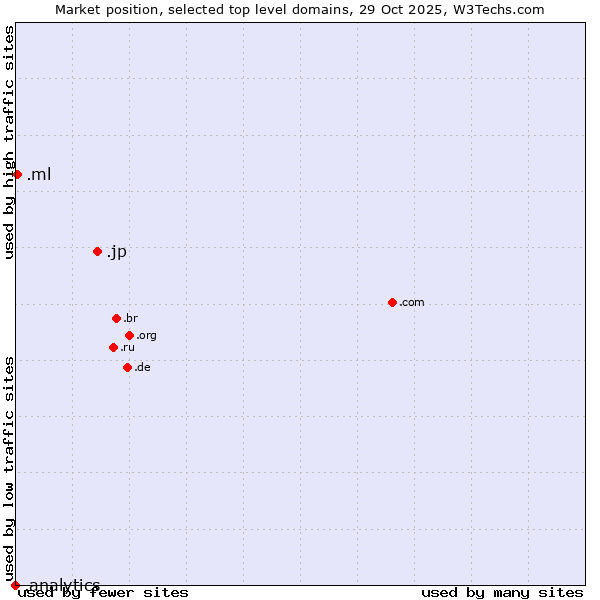 Market position of .jp (Japan) vs. .ml (Mali) vs. .analytics (Analytics)