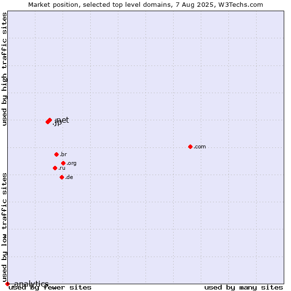 Market position of .net (Network providers) vs. .jp (Japan) vs. .analytics (Analytics)