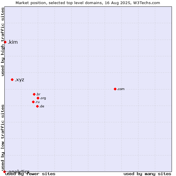 Market position of .xyz (XYZ) vs. .kim (Individuals and families with the surname Kim) vs. .analytics (Analytics)