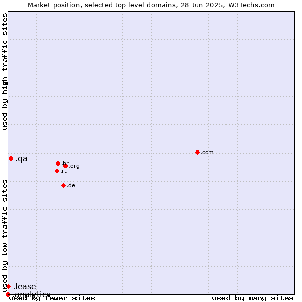 Market position of .qa (Qatar) vs. .lease (Lease) vs. .analytics (Analytics)