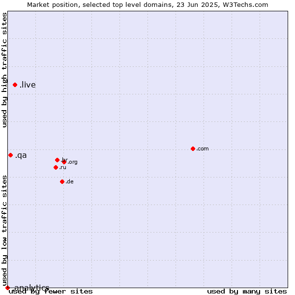 Market position of .live (Live) vs. .qa (Qatar) vs. .analytics (Analytics)