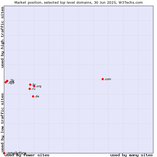 Market position of .lk (Sri Lanka) vs. .qa (Qatar) vs. .analytics (Analytics)