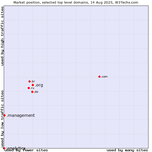 Market position of .org (Organizations) vs. .management (Management) vs. .analytics (Analytics)