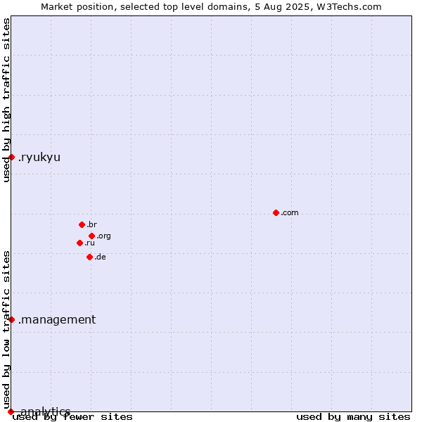 Market position of .management (Management) vs. .ryukyu (Ryukyu, region of Okinawa, Japan) vs. .analytics (Analytics)
