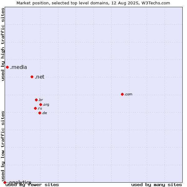 Market position of .net (Network providers) vs. .media (Media) vs. .analytics (Analytics)