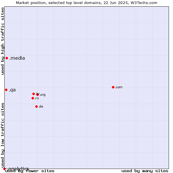 Market position of .media (Media) vs. .qa (Qatar) vs. .analytics (Analytics)