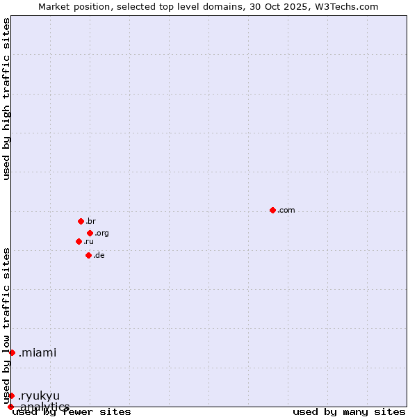 Market position of .miami (City of Miami, USA) vs. .ryukyu (Ryukyu, region of Okinawa, Japan) vs. .analytics (Analytics)