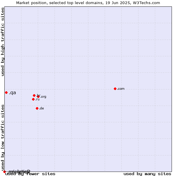 Market position of .qa (Qatar) vs. .analytics (Analytics) vs. .microsoft (Microsoft brand)