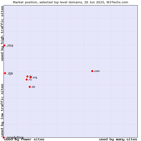 Market position of .qa (Qatar) vs. .ms (Montserrat) vs. .analytics (Analytics)