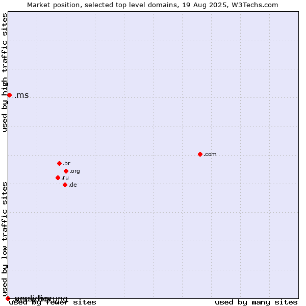 Market position of .ms (Montserrat) vs. .versicherung (German for insurance) vs. .analytics (Analytics)