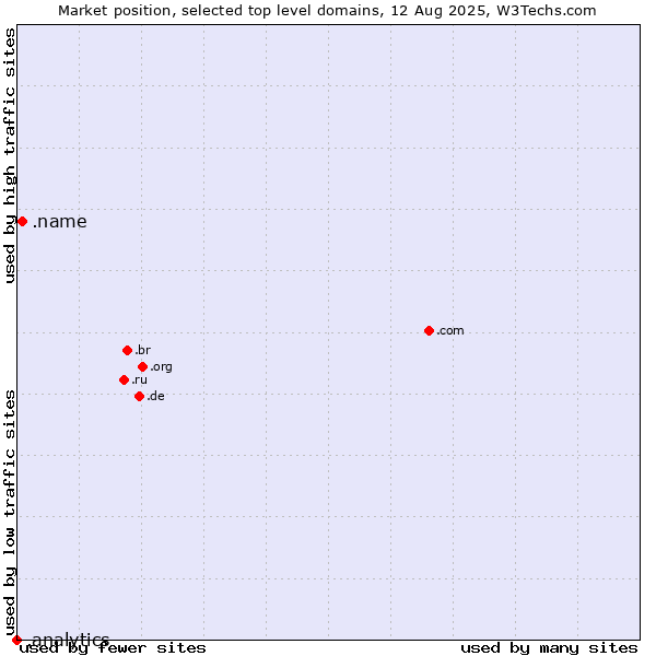 Market position of .name (Individuals) vs. .analytics (Analytics)