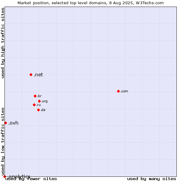 Market position of .net (Network providers) vs. .ovh (OVH brand) vs. .analytics (Analytics)