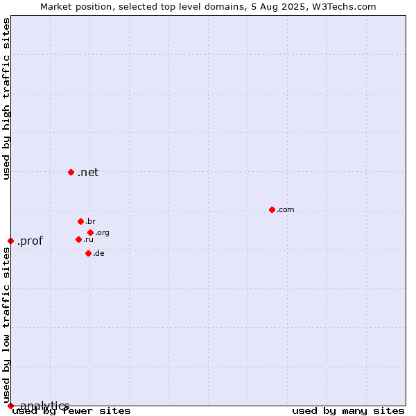 Market position of .net (Network providers) vs. .prof (Short for professor) vs. .analytics (Analytics)