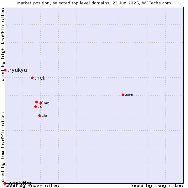 Market position of .net (Network providers) vs. .ryukyu (Ryukyu, region of Okinawa, Japan) vs. .analytics (Analytics)