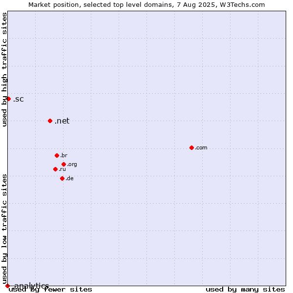 Market position of .net (Network providers) vs. .sc (Seychelles) vs. .analytics (Analytics)