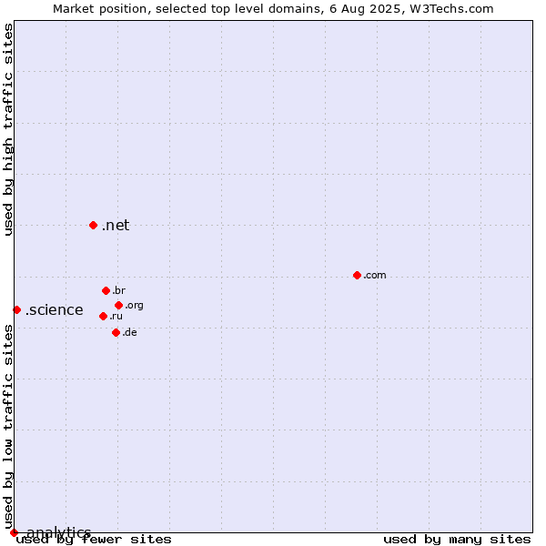 Market position of .net (Network providers) vs. .science (Science) vs. .analytics (Analytics)