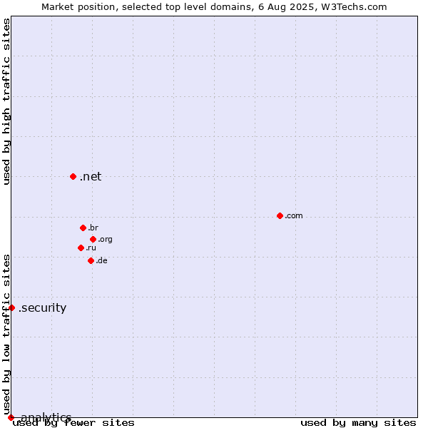 Market position of .net (Network providers) vs. .security (Security industry) vs. .analytics (Analytics)