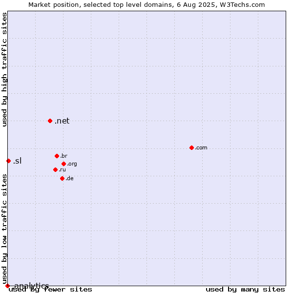Market position of .net (Network providers) vs. .sl (Sierra Leone) vs. .analytics (Analytics)
