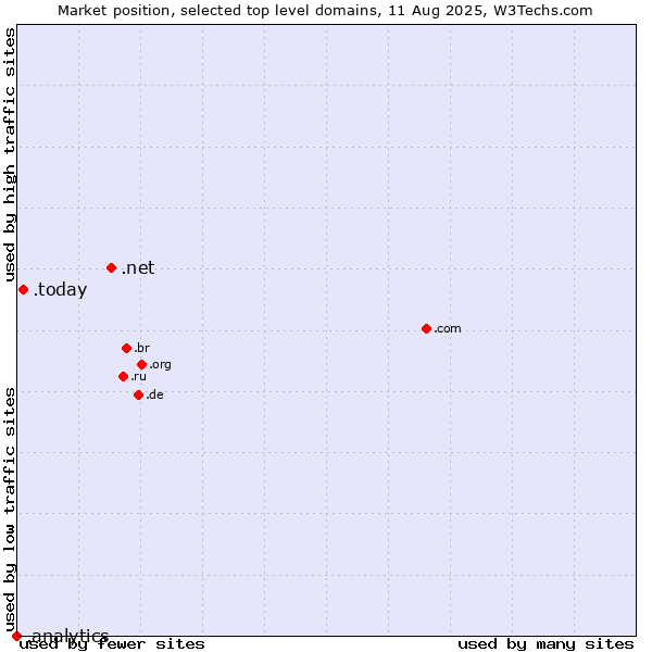 Market position of .net (Network providers) vs. .today (Today) vs. .analytics (Analytics)