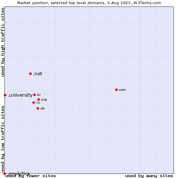 Market position of .net (Network providers) vs. .university (University) vs. .analytics (Analytics)