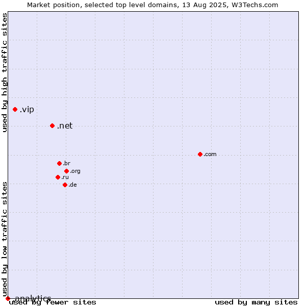Market position of .net (Network providers) vs. .vip (Very important persons) vs. .analytics (Analytics)