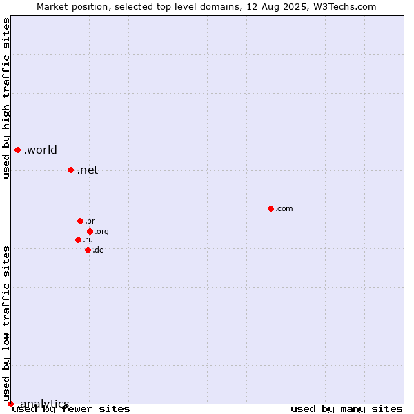 Market position of .net (Network providers) vs. .world (World) vs. .analytics (Analytics)