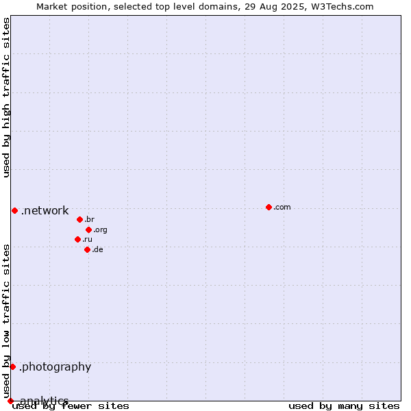 Market position of .network (Network) vs. .photography (Photography Industry) vs. .analytics (Analytics)