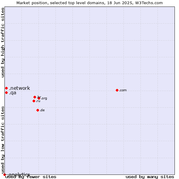 Market position of .network (Network) vs. .qa (Qatar) vs. .analytics (Analytics)