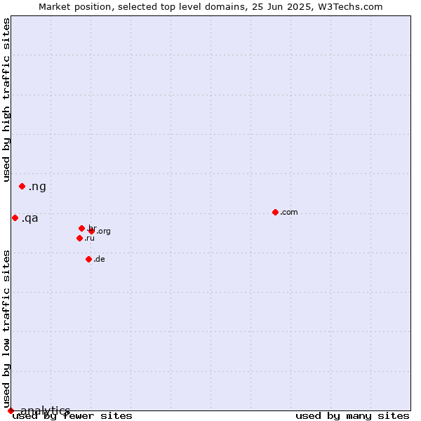 Market position of .ng (Nigeria) vs. .qa (Qatar) vs. .analytics (Analytics)