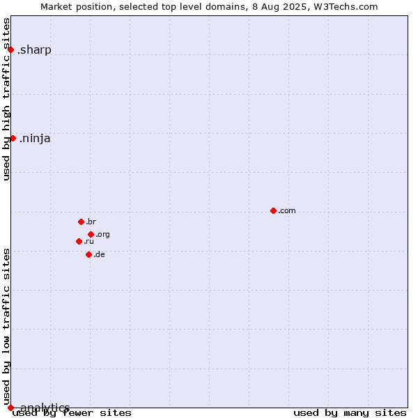 Market position of .ninja (Ninja) vs. .sharp (Sharp brand) vs. .analytics (Analytics)