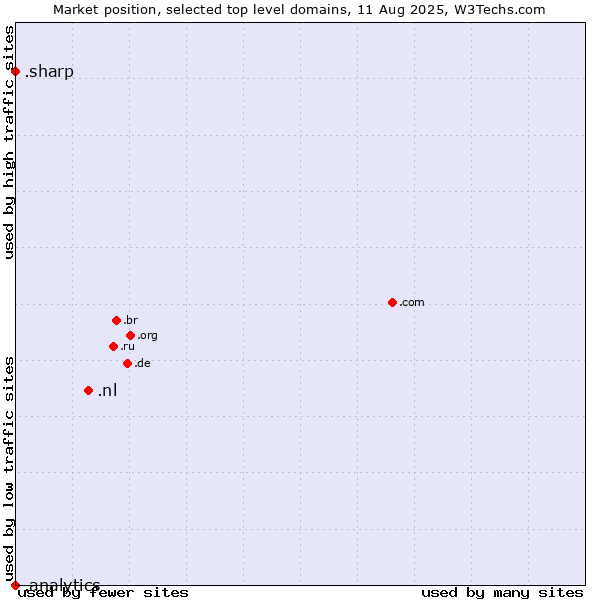 Market position of .nl (Netherlands) vs. .sharp (Sharp brand) vs. .analytics (Analytics)