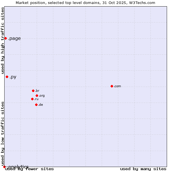 Market position of .py (Paraguay) vs. .page (Page) vs. .analytics (Analytics)