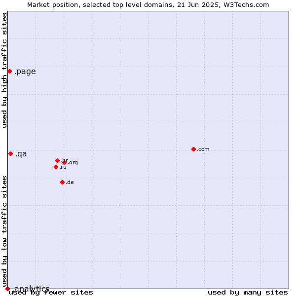 Market position of .qa (Qatar) vs. .page (Page) vs. .analytics (Analytics)