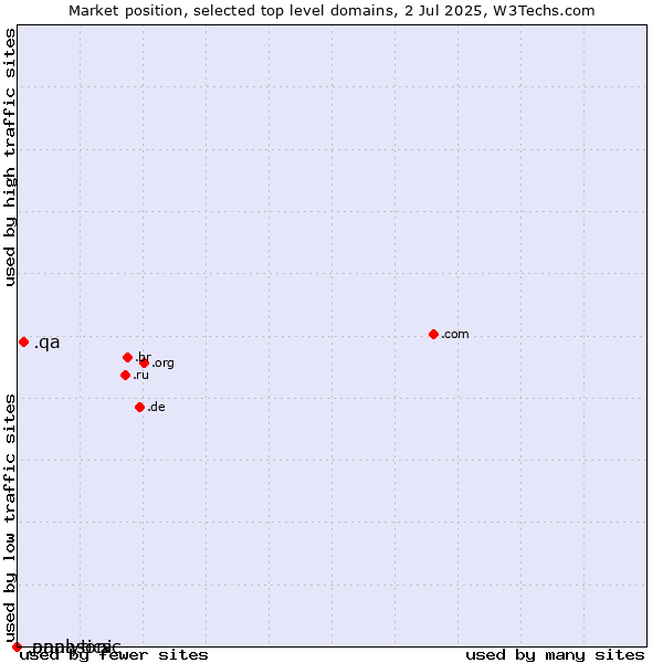Market position of .qa (Qatar) vs. .analytics (Analytics) vs. .panasonic (Panasonic brand)