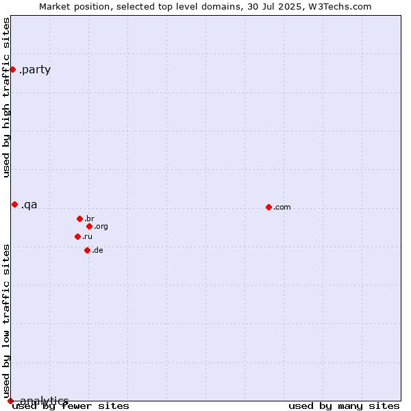 Market position of .qa (Qatar) vs. .party (Party) vs. .analytics (Analytics)
