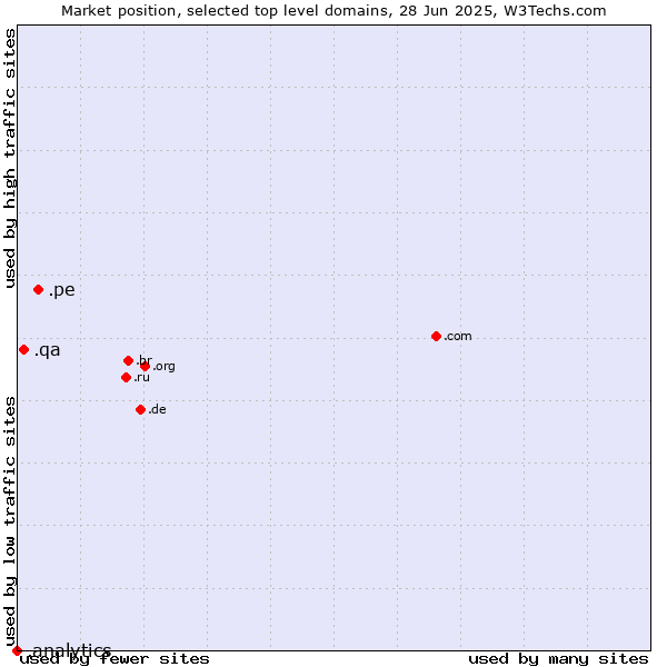 Market position of .pe (Peru) vs. .qa (Qatar) vs. .analytics (Analytics)