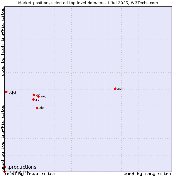 Market position of .qa (Qatar) vs. .productions (Productions) vs. .analytics (Analytics)