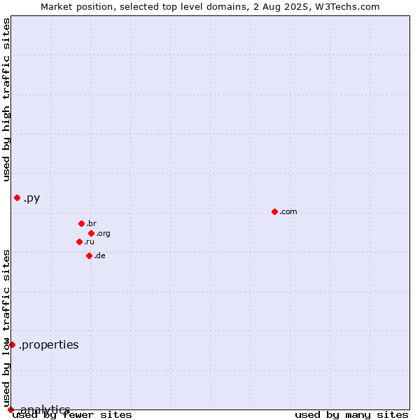 Market position of .py (Paraguay) vs. .properties (Properties) vs. .analytics (Analytics)