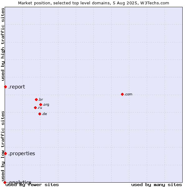 Market position of .report (Report) vs. .properties (Properties) vs. .analytics (Analytics)