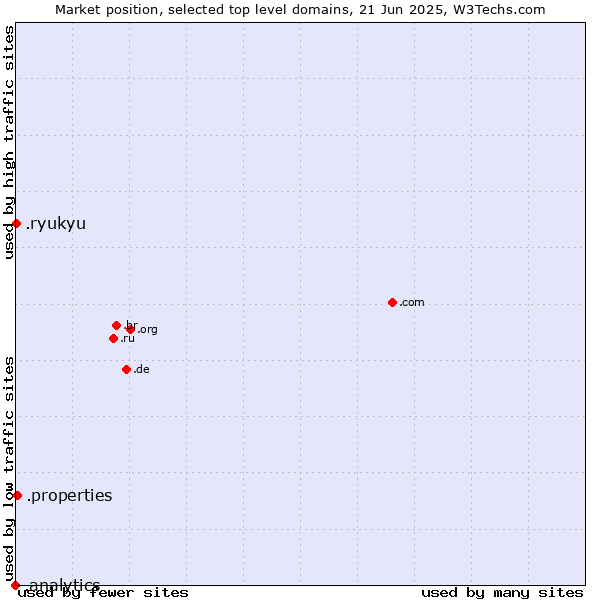 Market position of .properties (Properties) vs. .ryukyu (Ryukyu, region of Okinawa, Japan) vs. .analytics (Analytics)