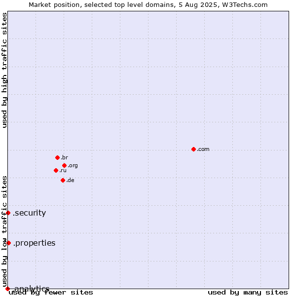 Market position of .properties (Properties) vs. .security (Security industry) vs. .analytics (Analytics)