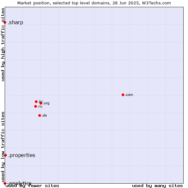Market position of .properties (Properties) vs. .sharp (Sharp brand) vs. .analytics (Analytics)
