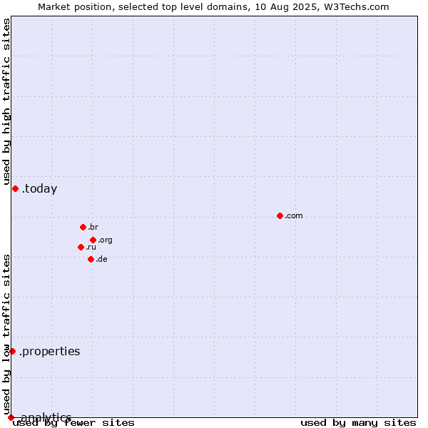 Market position of .today (Today) vs. .properties (Properties) vs. .analytics (Analytics)