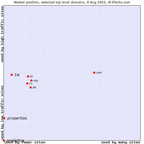Market position of .tw (Taiwan) vs. .properties (Properties) vs. .analytics (Analytics)